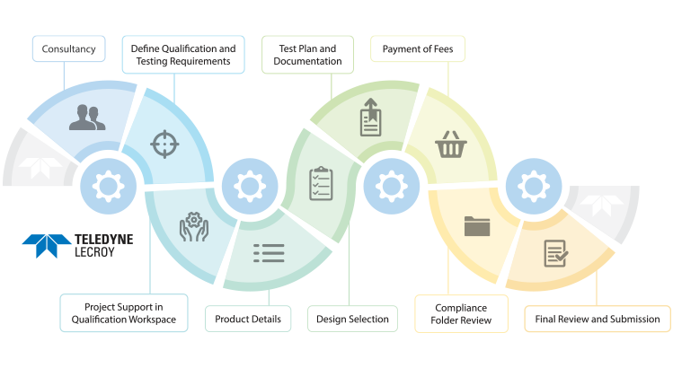 藍牙資格認證流程